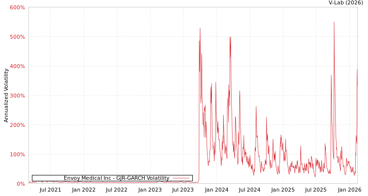 graph of Envoy Medical Inc GJR-GARCH