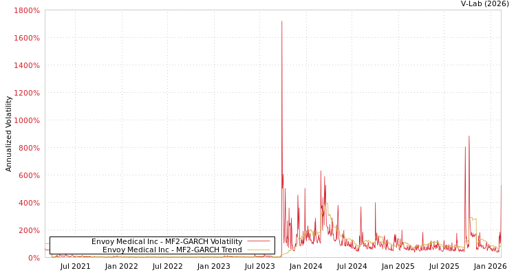 graph of Envoy Medical Inc MF2-GARCH