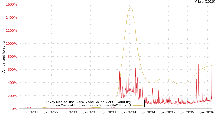 graph of Envoy Medical Inc S0GARCH