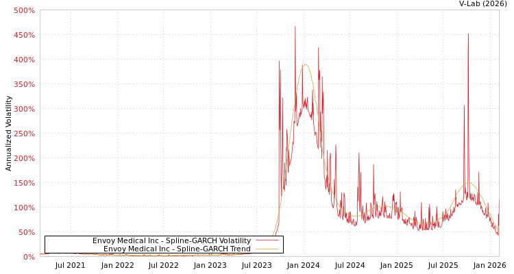 graph of Envoy Medical Inc SGARCH
