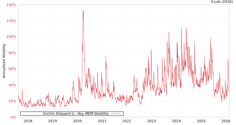graph of Cochin Shipyard Li AMEM