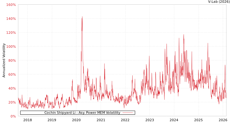 graph of Cochin Shipyard Li APMEM