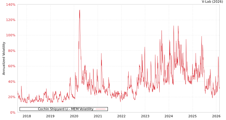 graph of Cochin Shipyard Li MEM