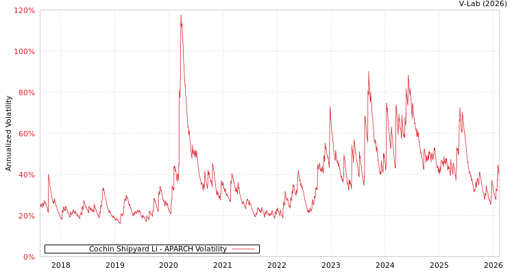 graph of Cochin Shipyard Li APARCH