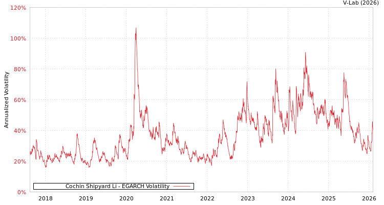 graph of Cochin Shipyard Li EGARCH