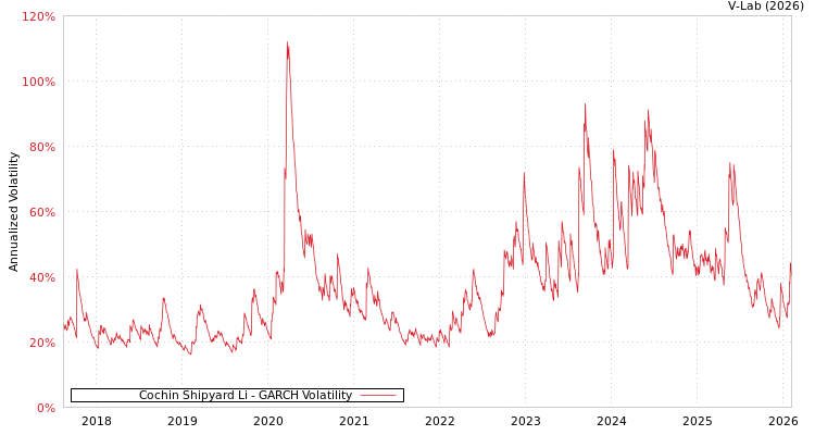 graph of Cochin Shipyard Li GARCH