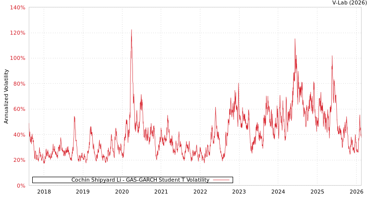 graph of Cochin Shipyard Li GAS-GARCH-T