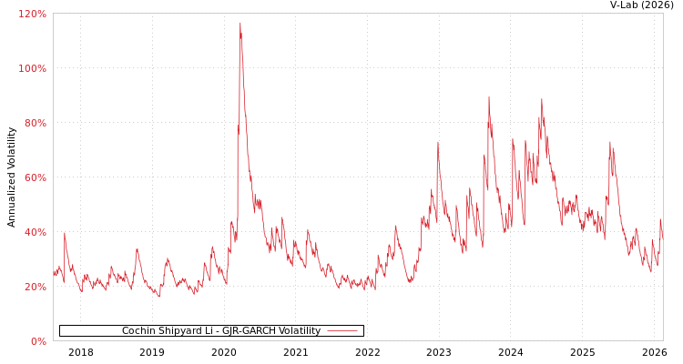 graph of Cochin Shipyard Li GJR-GARCH