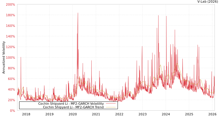 graph of Cochin Shipyard Li MF2-GARCH