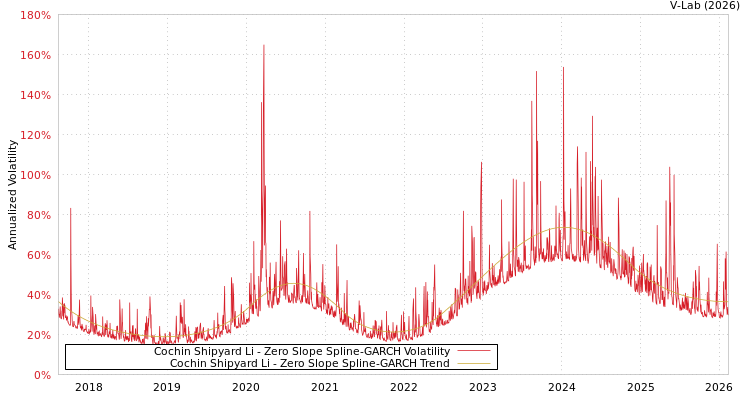 graph of Cochin Shipyard Li S0GARCH