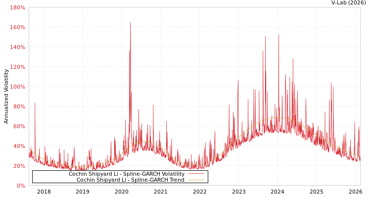 graph of Cochin Shipyard Li SGARCH