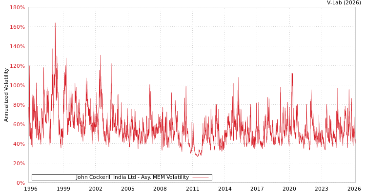 graph of John Cockerill India Ltd AMEM