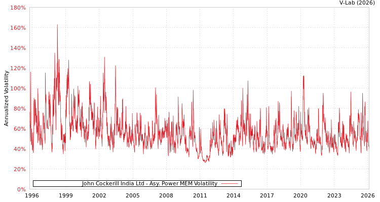 graph of John Cockerill India Ltd APMEM