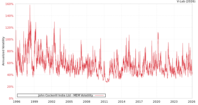 graph of John Cockerill India Ltd MEM