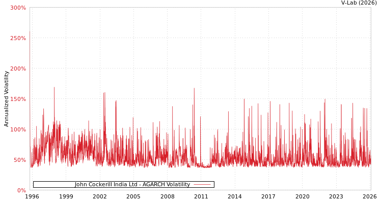 graph of John Cockerill India Ltd AGARCH