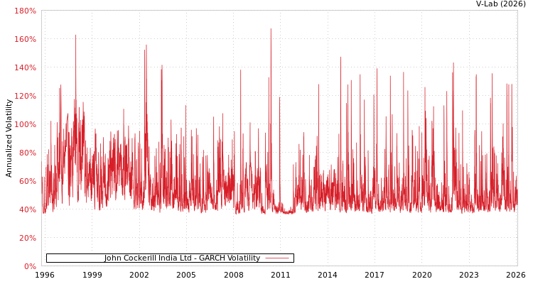 graph of John Cockerill India Ltd GARCH