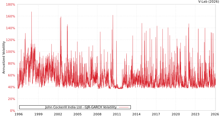 graph of John Cockerill India Ltd GJR-GARCH