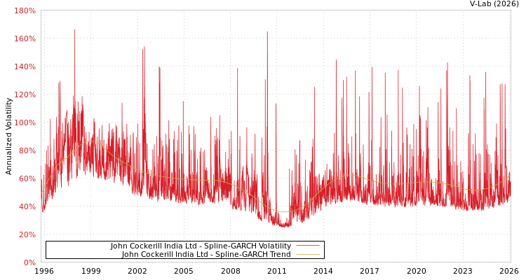 graph of John Cockerill India Ltd SGARCH