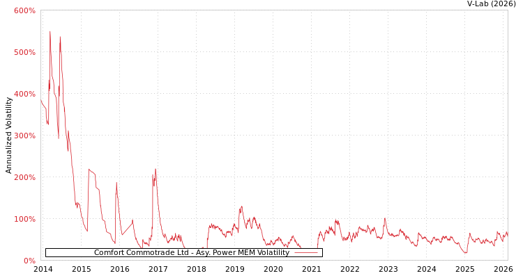 graph of Comfort Commotrade Ltd APMEM
