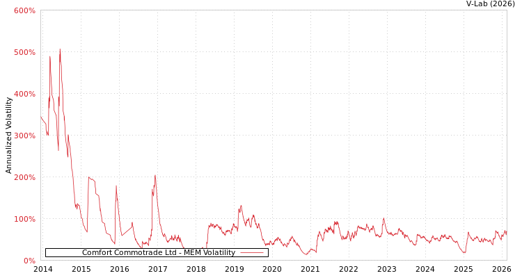 graph of Comfort Commotrade Ltd MEM