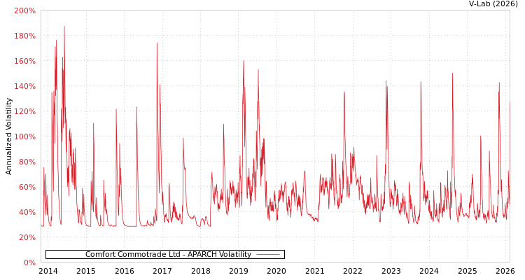 graph of Comfort Commotrade Ltd APARCH