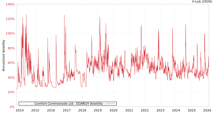 graph of Comfort Commotrade Ltd EGARCH