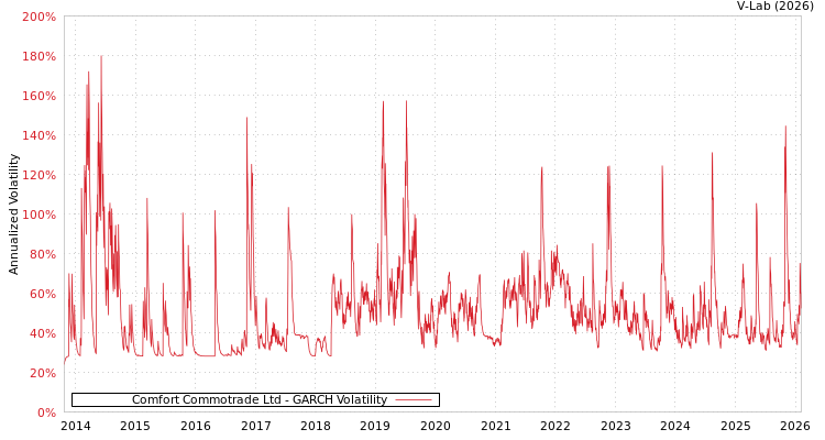 graph of Comfort Commotrade Ltd GARCH