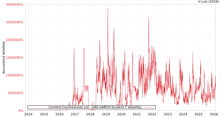 graph of Comfort Commotrade Ltd GAS-GARCH-T