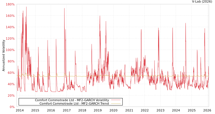 graph of Comfort Commotrade Ltd MF2-GARCH
