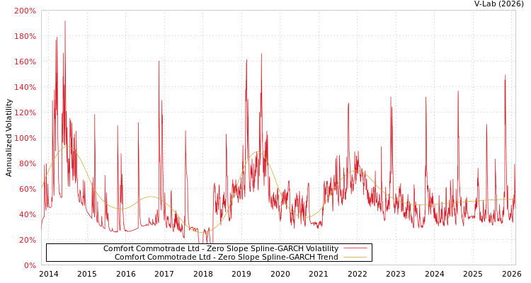 graph of Comfort Commotrade Ltd S0GARCH