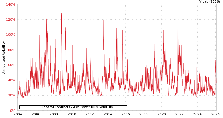 graph of Coastal Contracts APMEM