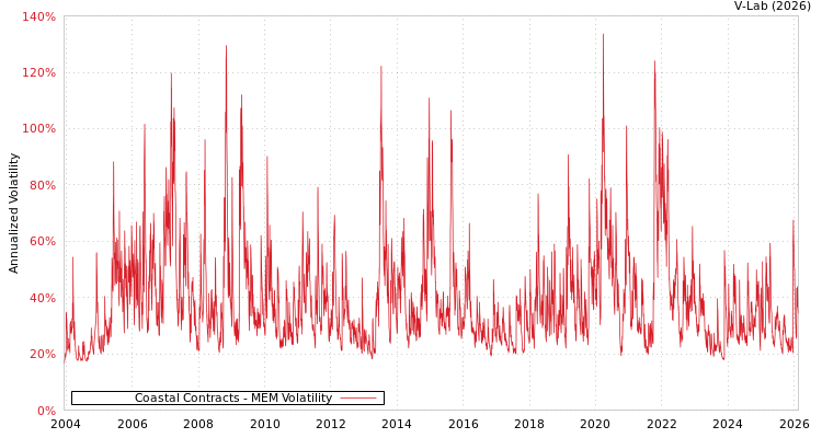 graph of Coastal Contracts MEM
