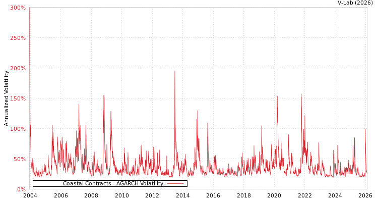 graph of Coastal Contracts AGARCH