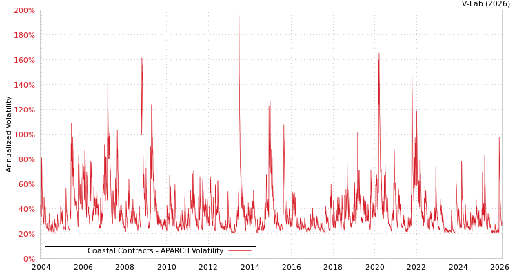 graph of Coastal Contracts APARCH