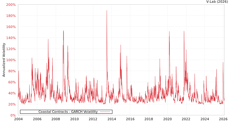graph of Coastal Contracts GARCH