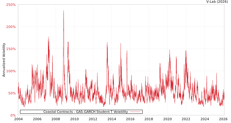 graph of Coastal Contracts GAS-GARCH-T