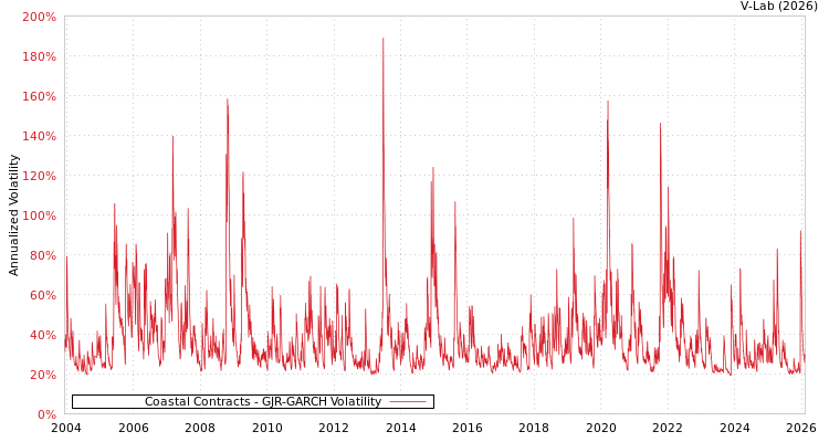 graph of Coastal Contracts GJR-GARCH