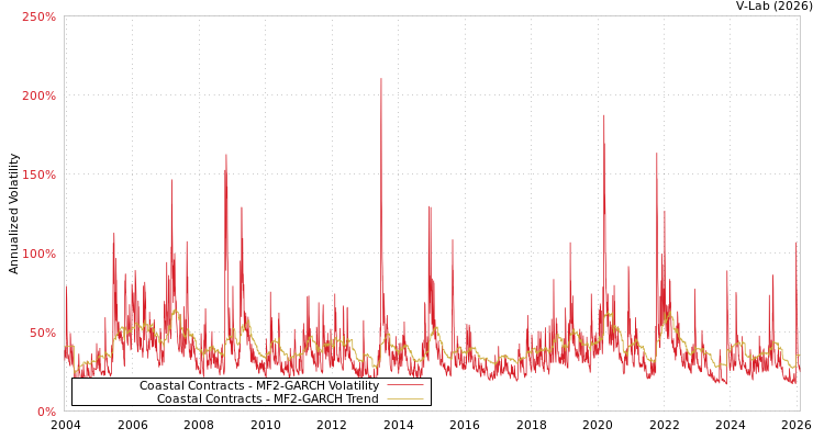 graph of Coastal Contracts MF2-GARCH