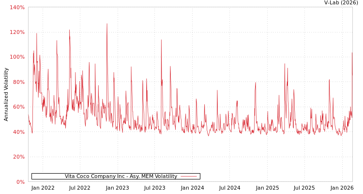 graph of Vita Coco Company Inc AMEM