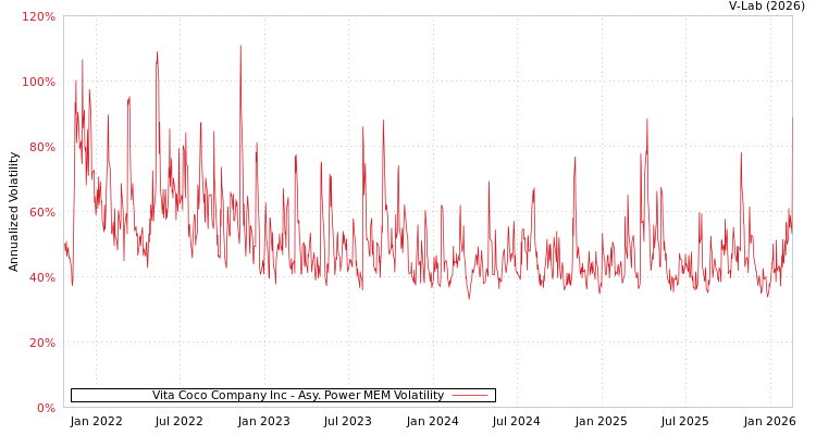 graph of Vita Coco Company Inc APMEM