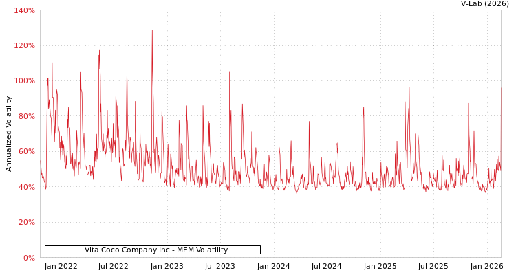 graph of Vita Coco Company Inc MEM