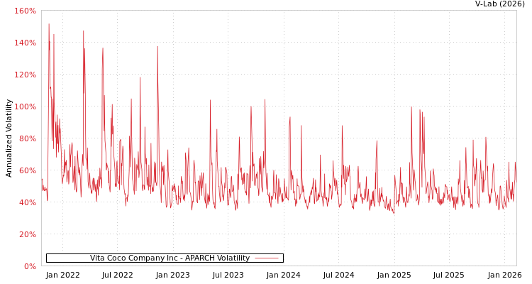 graph of Vita Coco Company Inc APARCH
