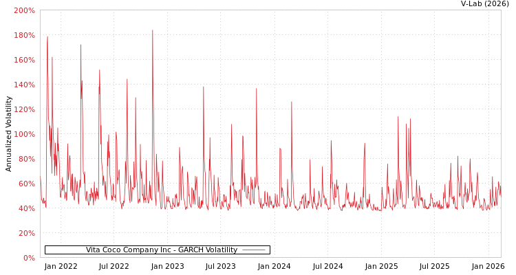 graph of Vita Coco Company Inc GARCH