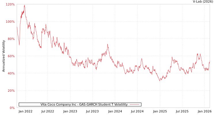 graph of Vita Coco Company Inc GAS-GARCH-T