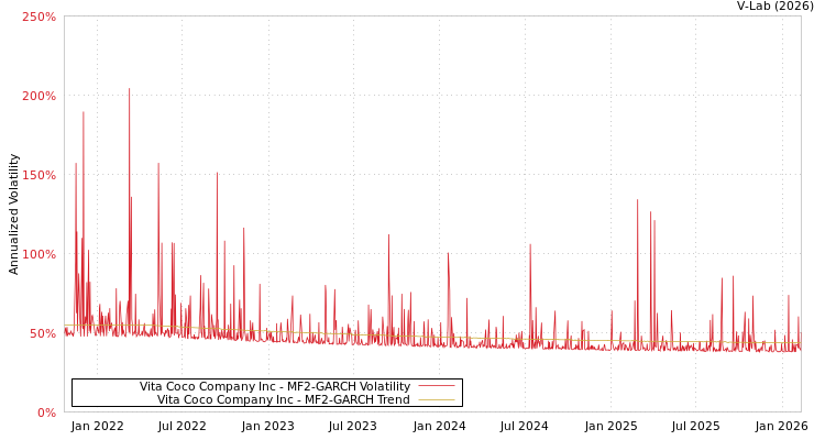 graph of Vita Coco Company Inc MF2-GARCH