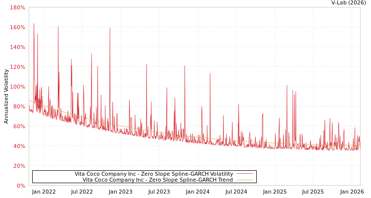 graph of Vita Coco Company Inc S0GARCH