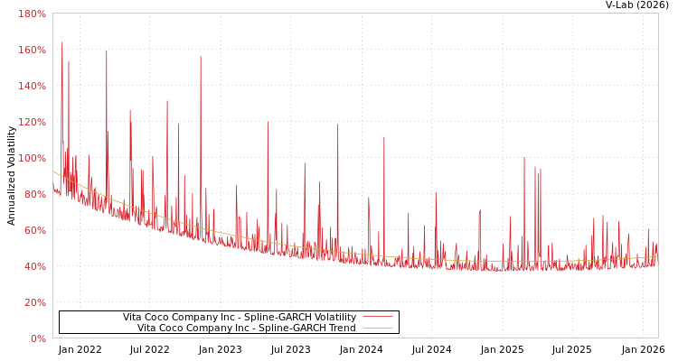 graph of Vita Coco Company Inc SGARCH