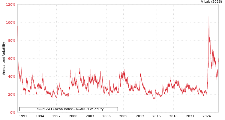 graph of S&P GSCI Cocoa Index AGARCH