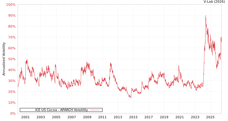 graph of ICE US Cocoa APARCH