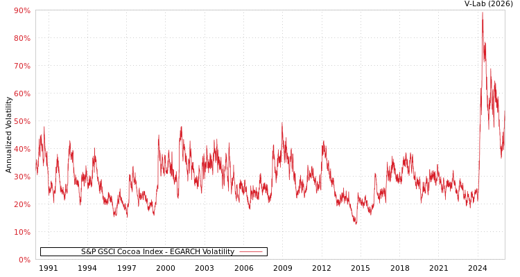 graph of 标准普尔GSCI可可指数 EGARCH